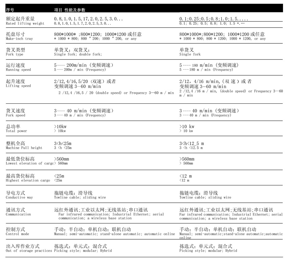 产品型号及参数