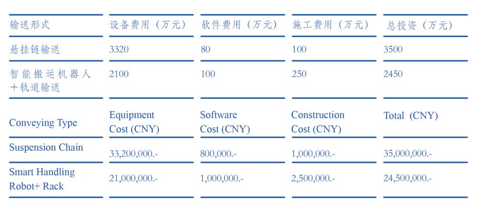 投资效益
