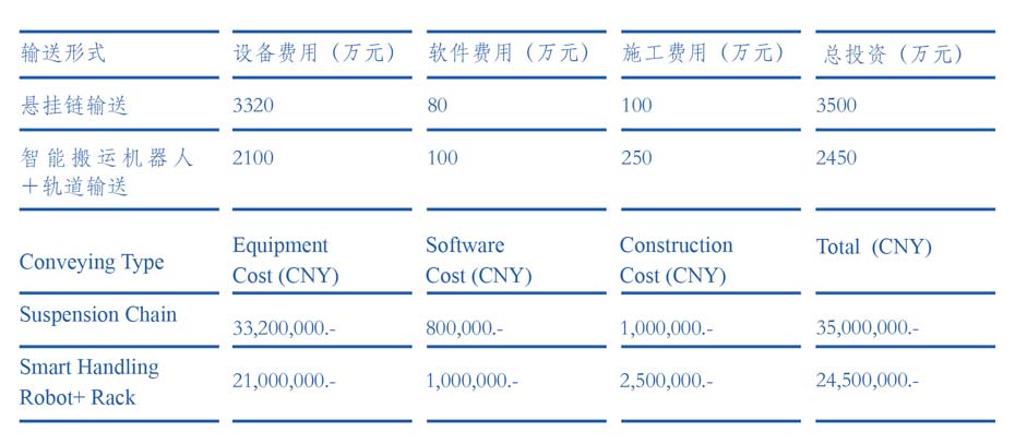 投资效益